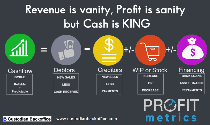 Revenue is vanity, profit is sanity but cash is KING